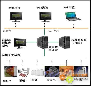 紫金桥软件酒店能源管理系统解决方案 高效节能，智能管理